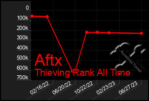 Total Graph of Aftx