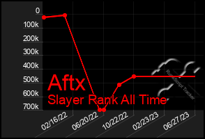 Total Graph of Aftx