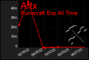 Total Graph of Aftx