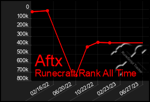 Total Graph of Aftx