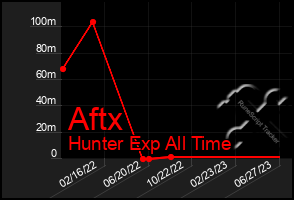 Total Graph of Aftx