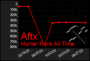 Total Graph of Aftx