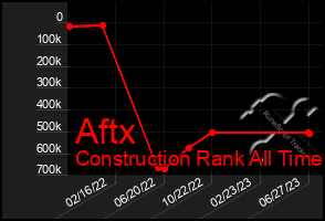 Total Graph of Aftx