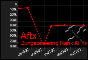 Total Graph of Aftx