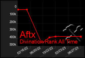 Total Graph of Aftx