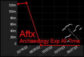 Total Graph of Aftx