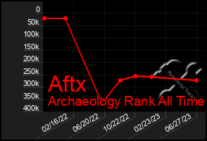 Total Graph of Aftx