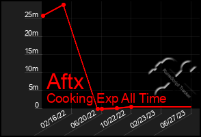 Total Graph of Aftx