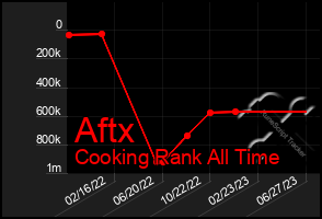 Total Graph of Aftx