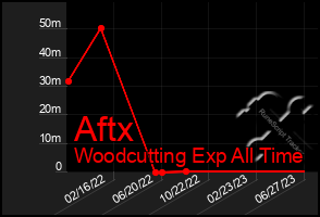 Total Graph of Aftx