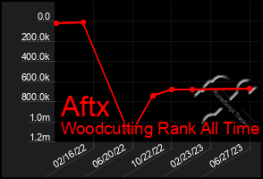 Total Graph of Aftx