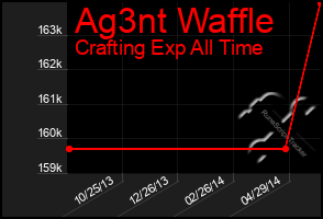 Total Graph of Ag3nt Waffle