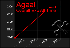 Total Graph of Agaal