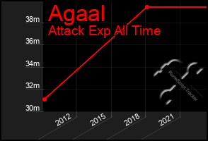 Total Graph of Agaal