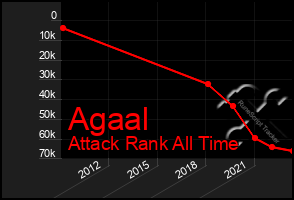 Total Graph of Agaal