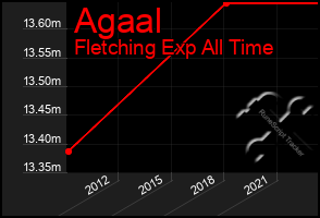 Total Graph of Agaal