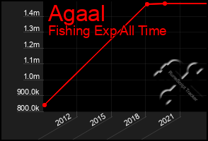 Total Graph of Agaal