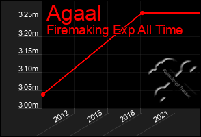 Total Graph of Agaal