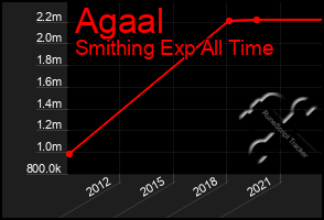 Total Graph of Agaal