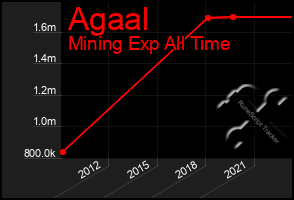 Total Graph of Agaal