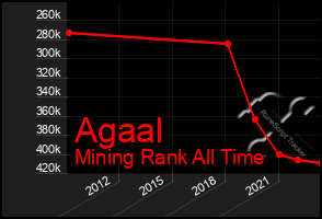 Total Graph of Agaal