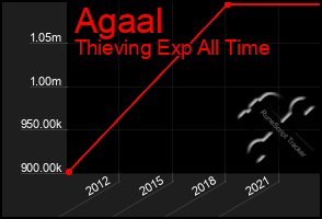 Total Graph of Agaal