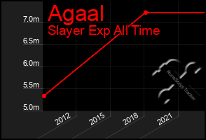 Total Graph of Agaal