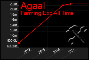 Total Graph of Agaal