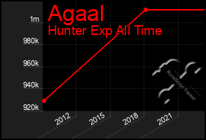 Total Graph of Agaal