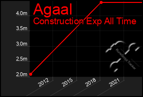 Total Graph of Agaal