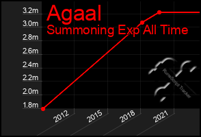 Total Graph of Agaal