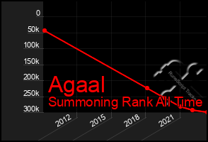 Total Graph of Agaal