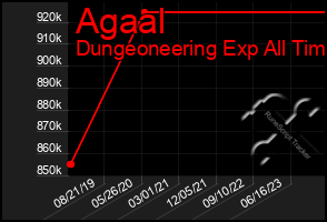 Total Graph of Agaal