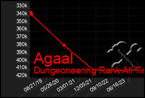 Total Graph of Agaal