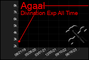 Total Graph of Agaal