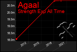 Total Graph of Agaal