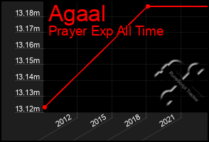 Total Graph of Agaal