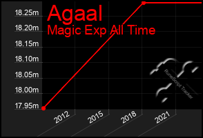 Total Graph of Agaal