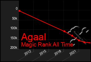 Total Graph of Agaal