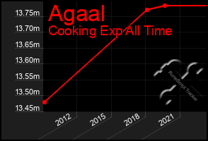 Total Graph of Agaal