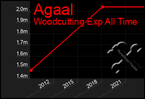 Total Graph of Agaal