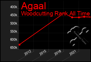 Total Graph of Agaal