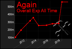 Total Graph of Again
