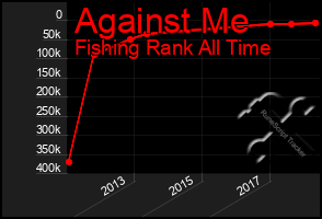 Total Graph of Against Me