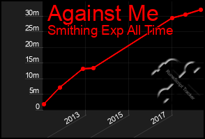 Total Graph of Against Me