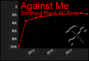 Total Graph of Against Me