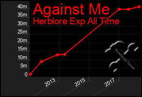 Total Graph of Against Me