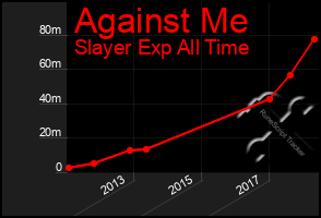 Total Graph of Against Me