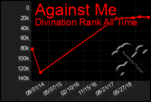 Total Graph of Against Me