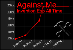 Total Graph of Against Me